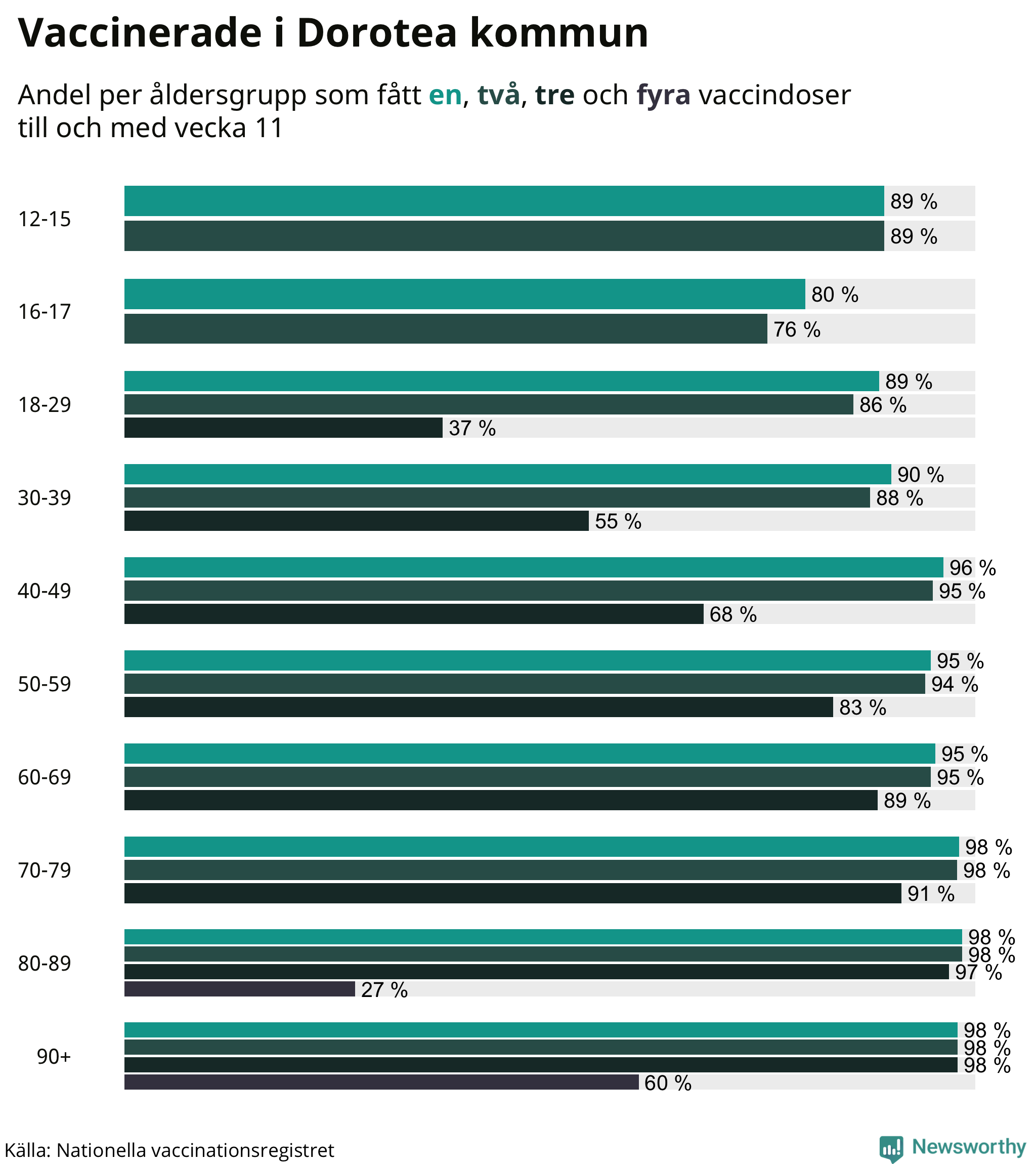 Graf över vaccinerade per åldersgrupp